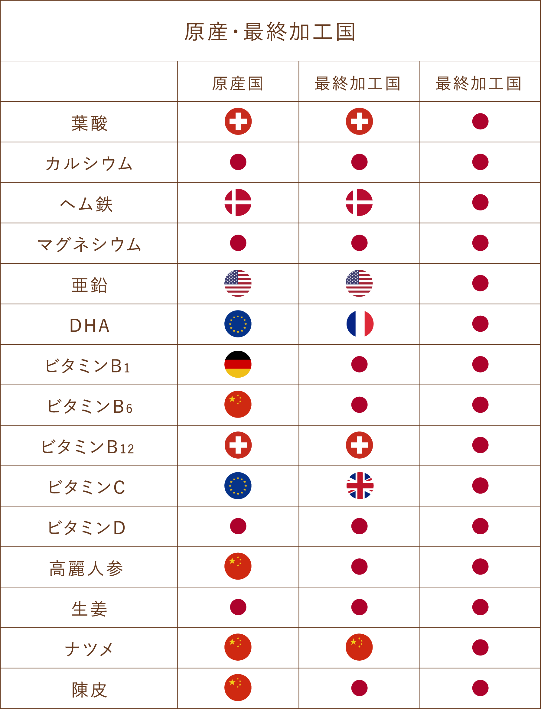 原産・最終加工国一覧
