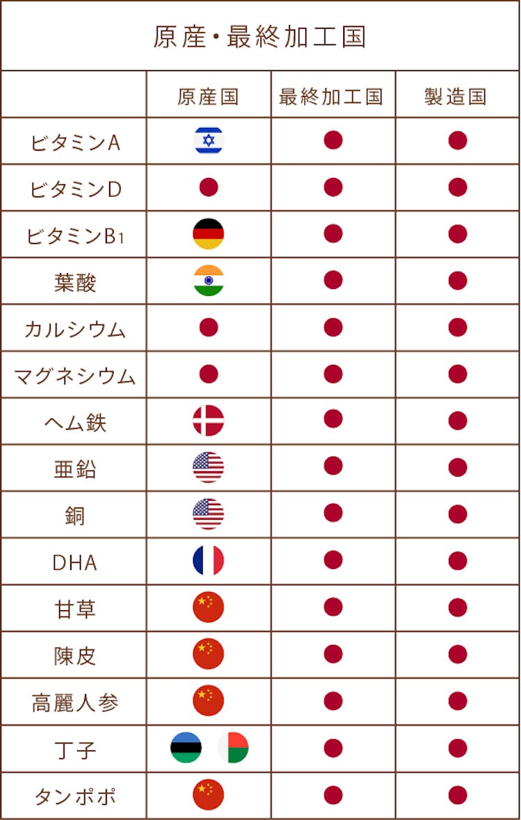 原産・最終加工国表